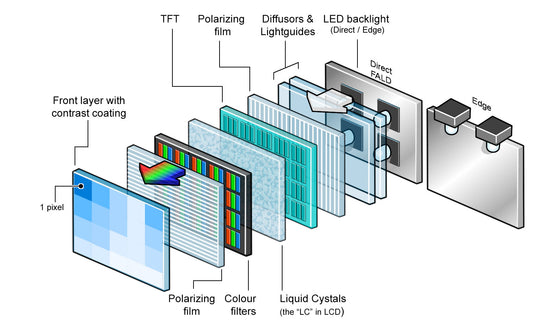 Why is the backlight the key part of the LCD panel?