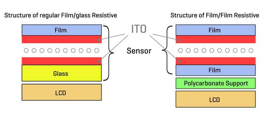 Touchscreen Structure Explained: The Technology Behind Your Fingertips